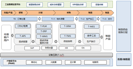 TCL电子 双+战略下的供应链管理数字化全面实践