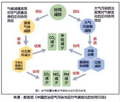 碳达峰碳中和目标驱动供应链管理转型 政策路径与实践挑战