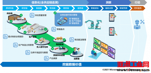 微创网络 穿越平行宇宙，从物理世界向数字世界迁移供应链管理